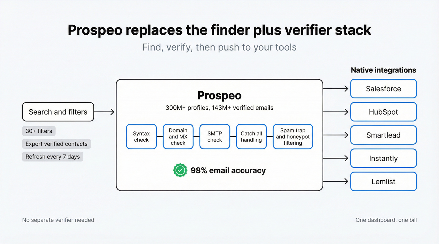 Prospeo find plus verify plus integrations architecture diagram