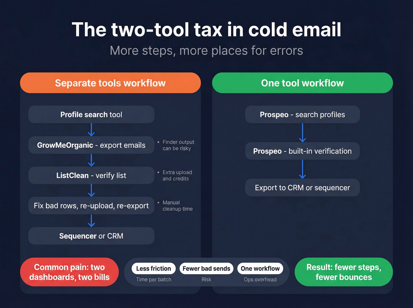 Two-tool stack vs one-tool workflow flowchart