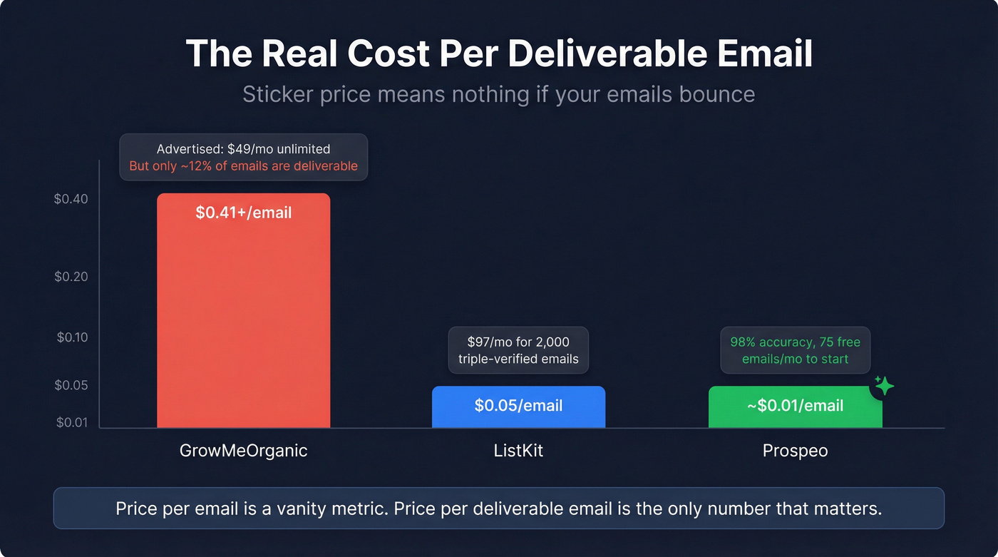 Cost per deliverable email comparison across three tools