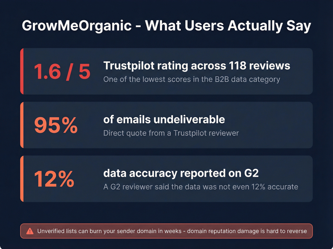 GrowMeOrganic user review warning stats card