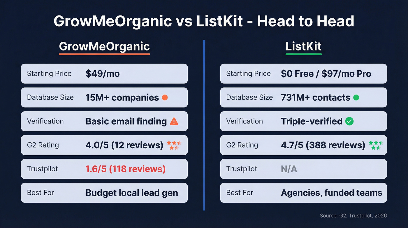 GrowMeOrganic vs ListKit head-to-head feature comparison