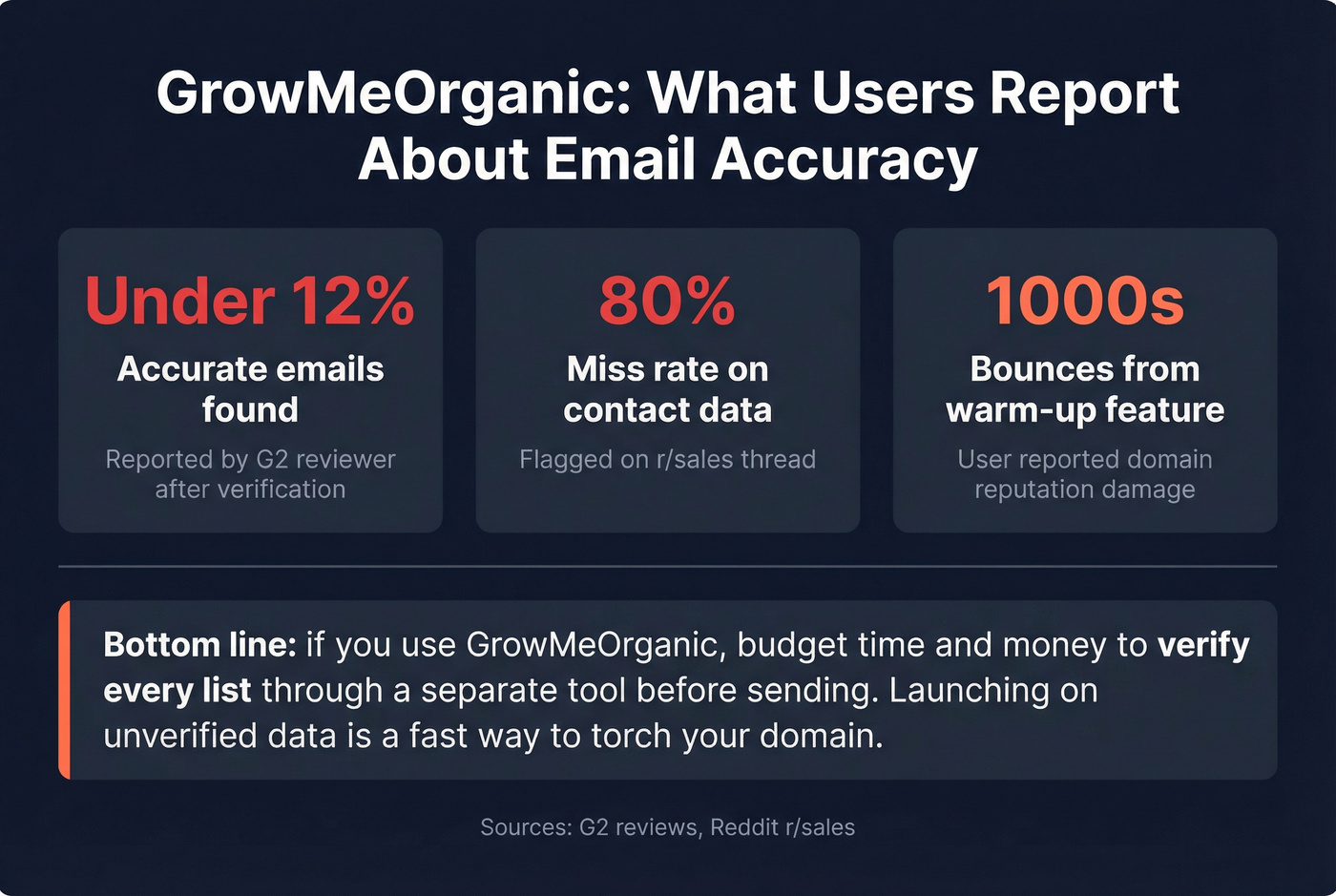 GrowMeOrganic user-reported email accuracy issues stat card