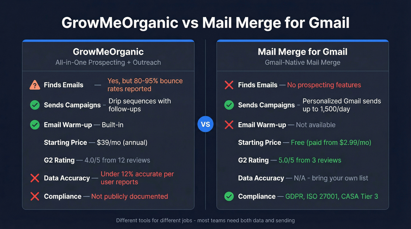 GrowMeOrganic vs Mail Merge for Gmail comparison diagram