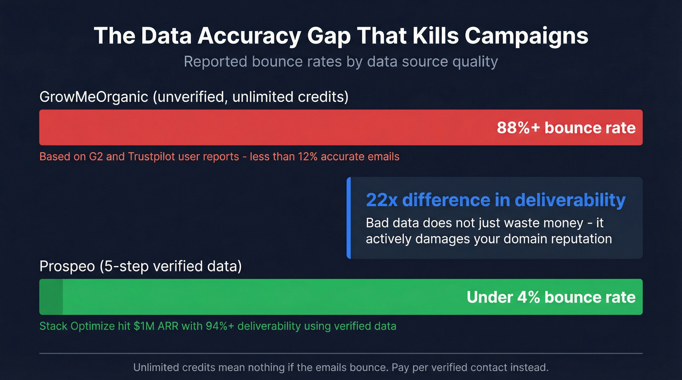 Bounce rate comparison between unverified and verified data