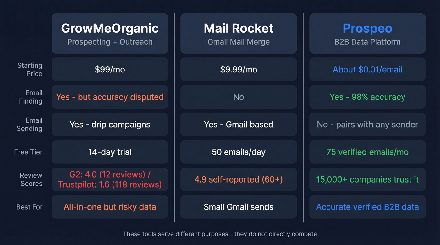GrowMeOrganic vs Mail Rocket vs Prospeo comparison