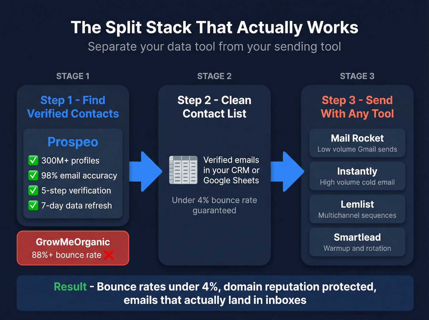 Split stack architecture for data and sending tools