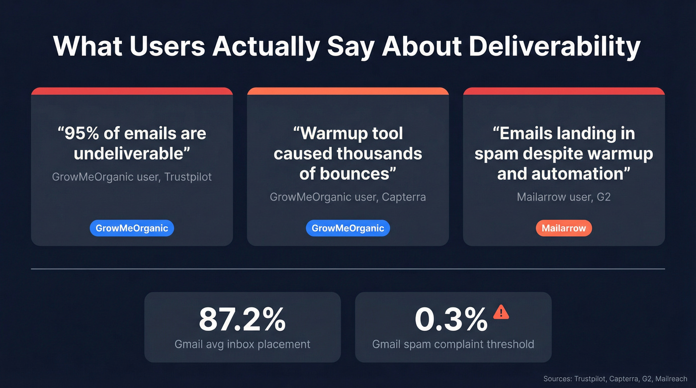 Deliverability complaints from real user reviews
