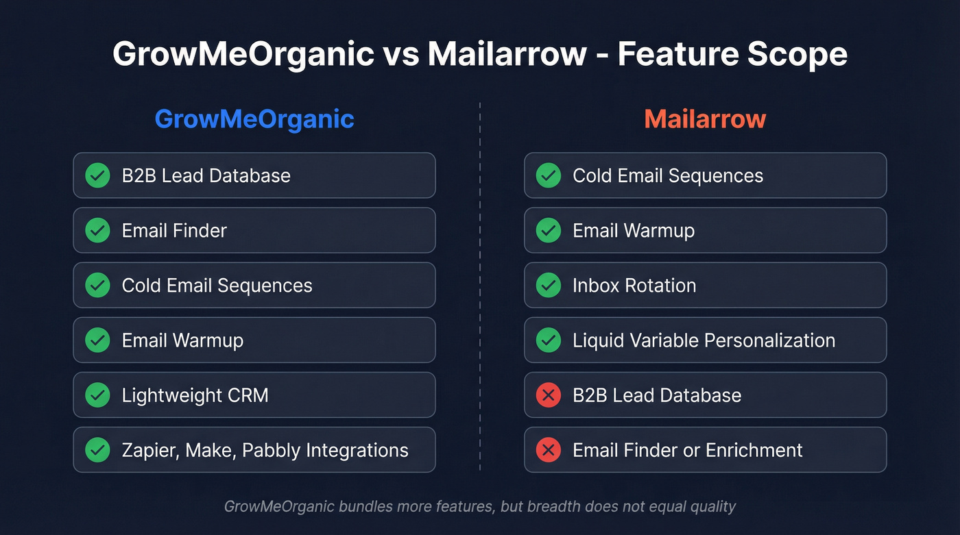 GrowMeOrganic vs Mailarrow feature scope comparison