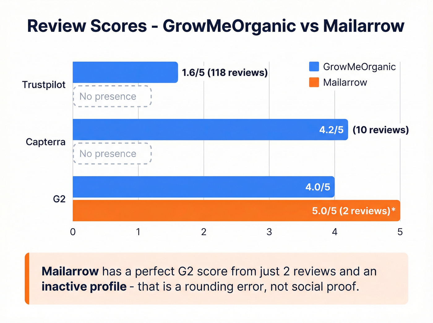 GrowMeOrganic vs Mailarrow review scores across platforms