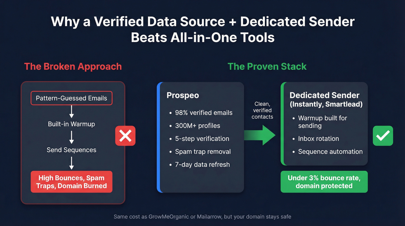 Recommended cold email stack architecture diagram