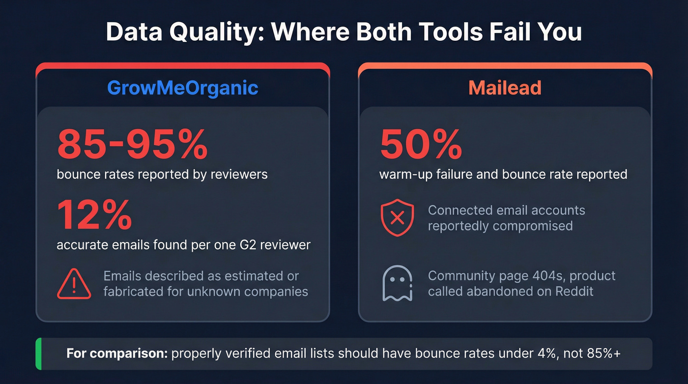 Data quality failure stats for both tools with bounce rates