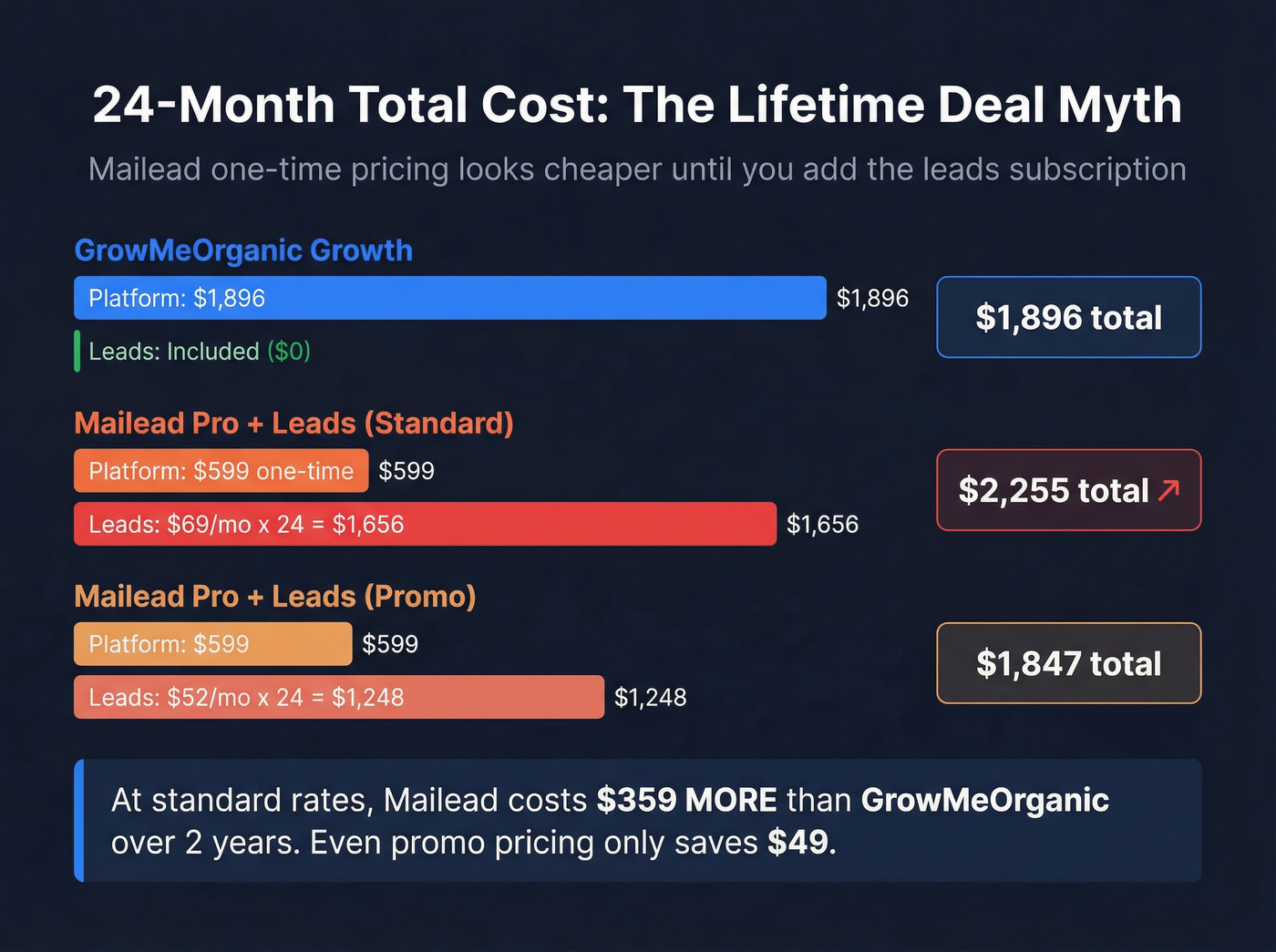 24-month total cost comparison bar chart for both tools