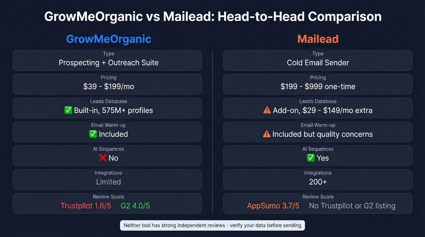 GrowMeOrganic vs Mailead head-to-head feature comparison diagram