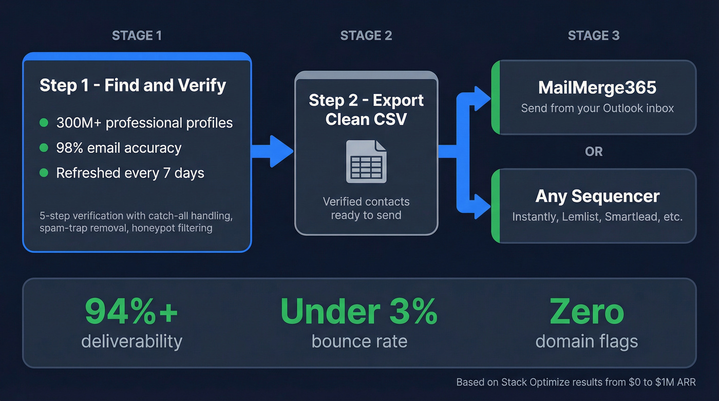 Optimal outbound stack workflow with data layer and sending tools