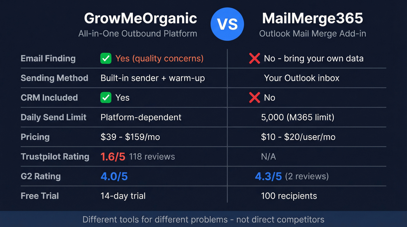 GrowMeOrganic vs MailMerge365 head-to-head feature comparison