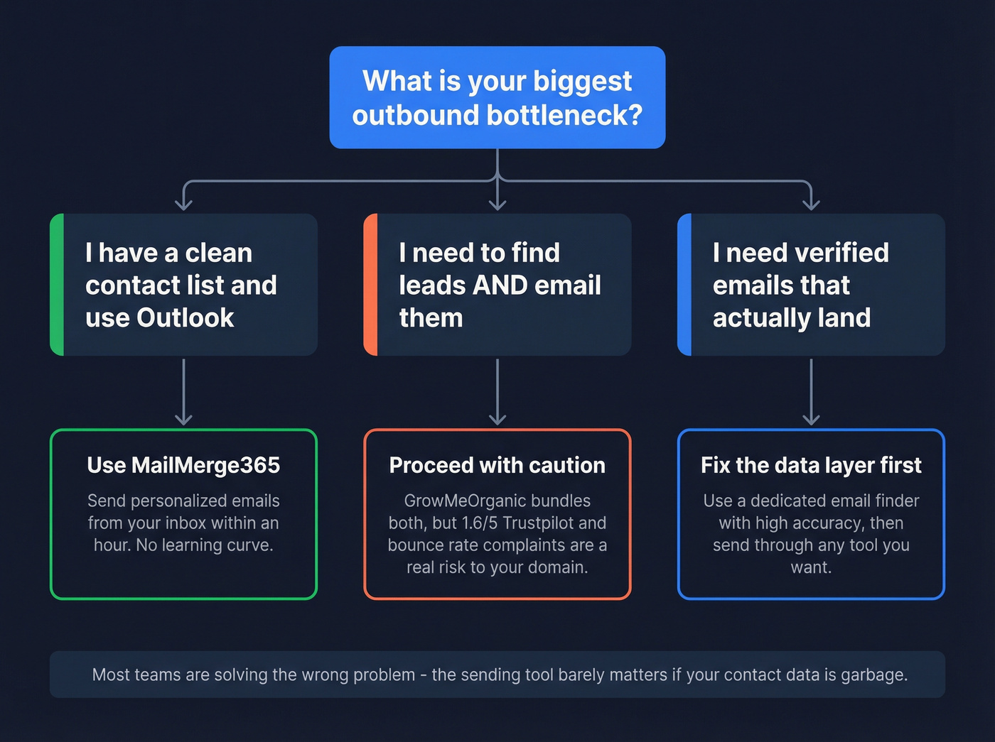 Decision flowchart for choosing the right outbound tool