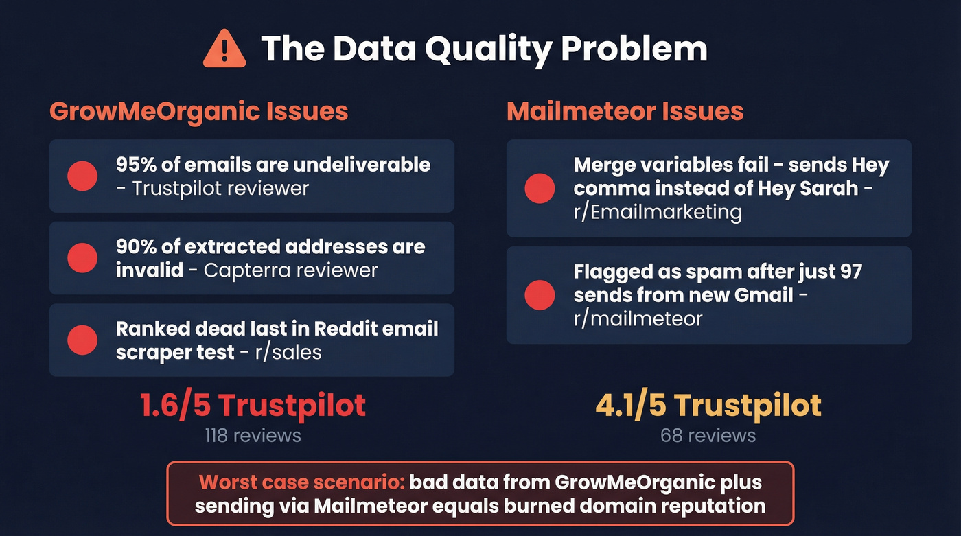 Data quality issues reported by users of both tools