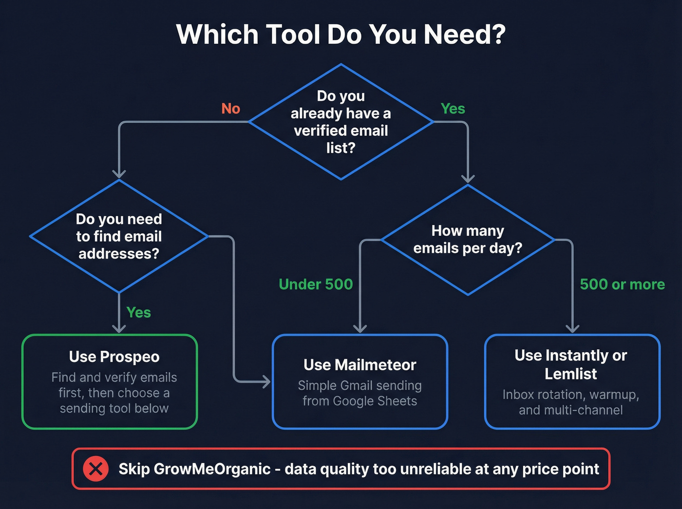 Decision flowchart for choosing the right tool