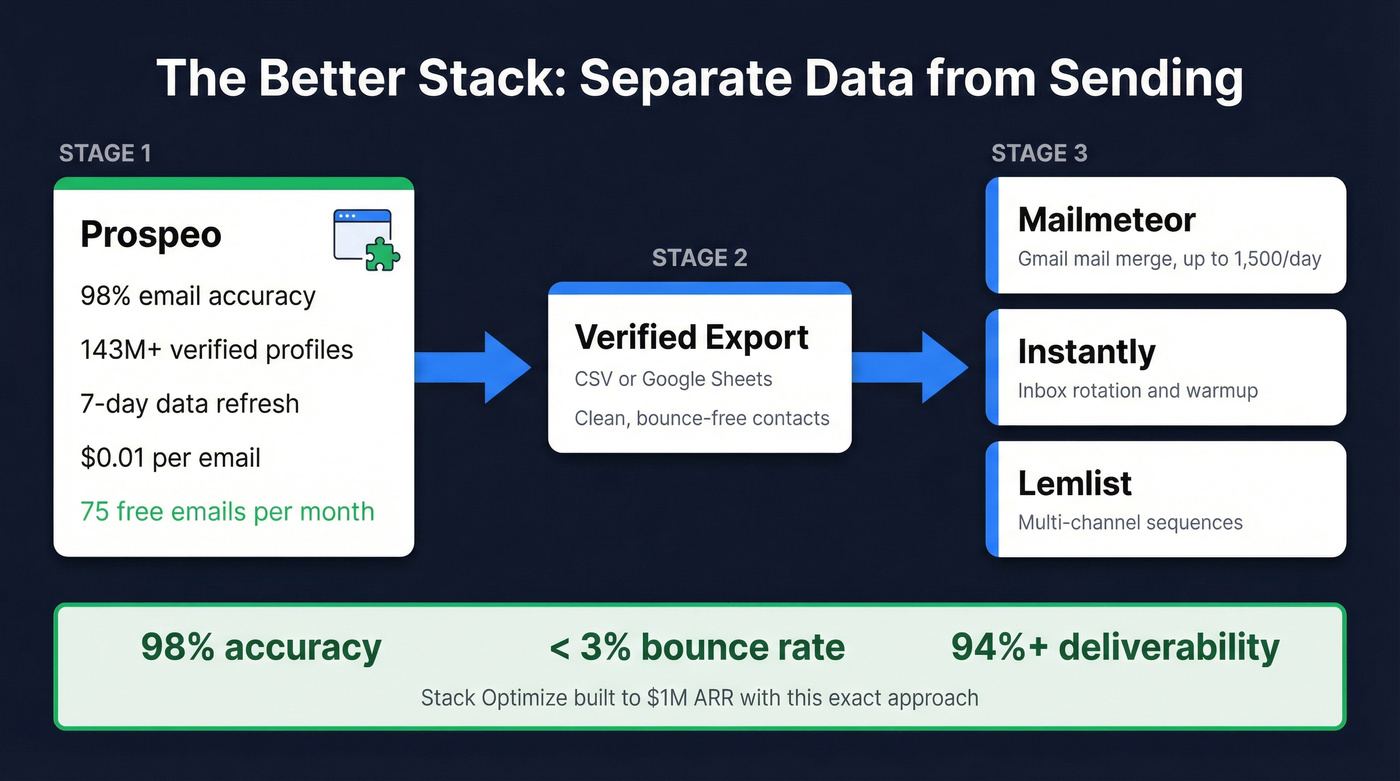 Recommended cold email stack with Prospeo and sending tools