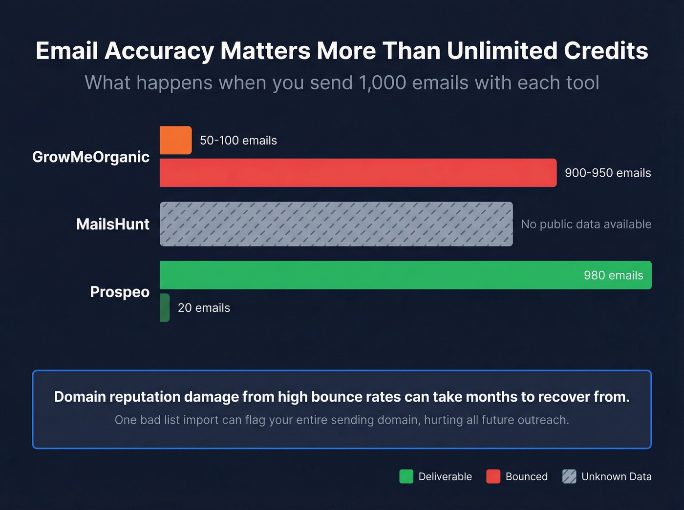 Email accuracy and bounce rate comparison bar chart