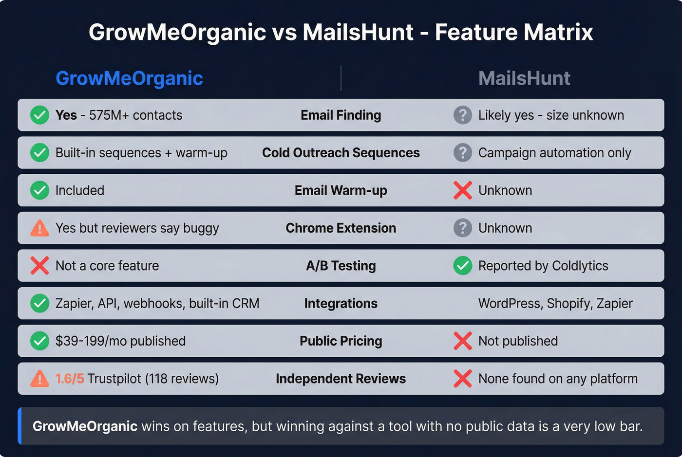 Feature matrix comparing GrowMeOrganic and MailsHunt capabilities