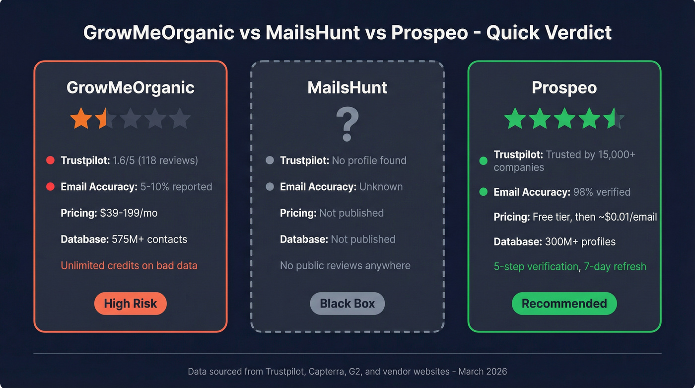 GrowMeOrganic vs MailsHunt vs Prospeo head-to-head comparison