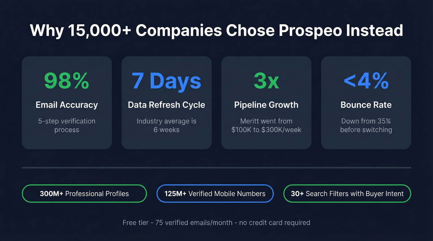 Prospeo key stats and results highlight card