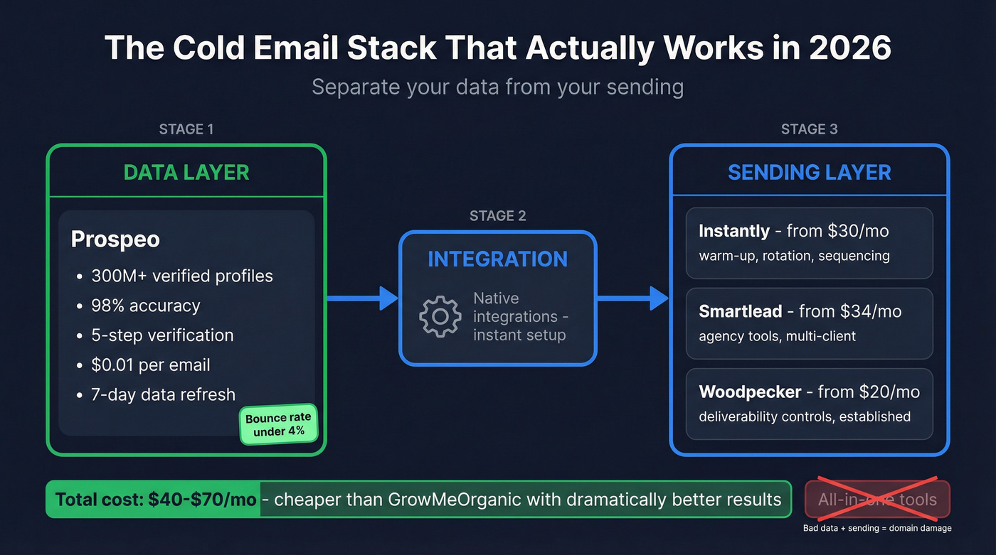 Recommended 2026 cold email stack architecture diagram