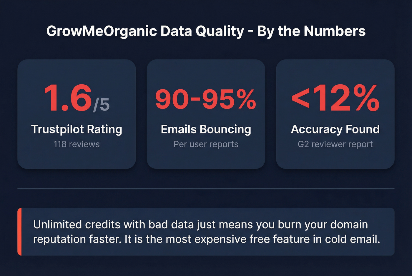 GrowMeOrganic data quality crisis by the numbers