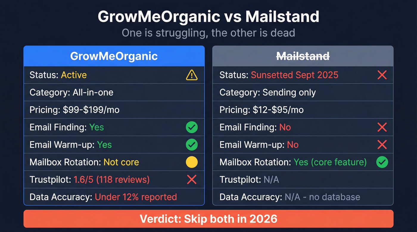 GrowMeOrganic vs Mailstand head-to-head feature comparison