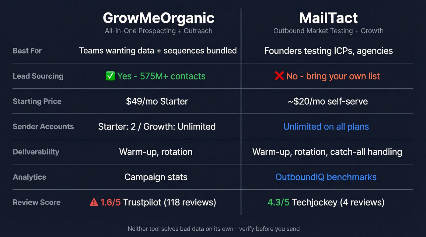 GrowMeOrganic vs MailTact head-to-head feature comparison