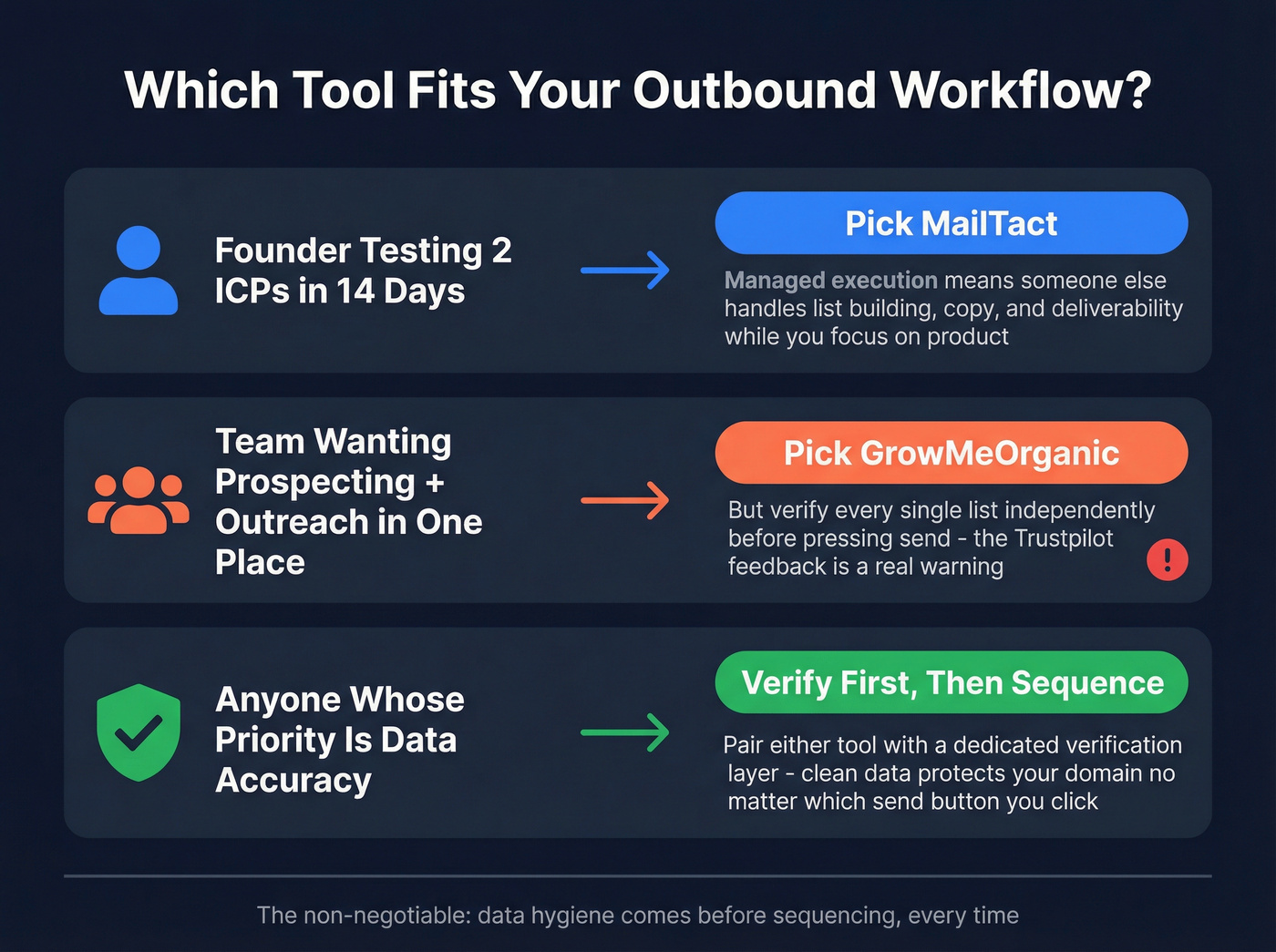 Decision guide for choosing GrowMeOrganic, MailTact, or verification-first approach