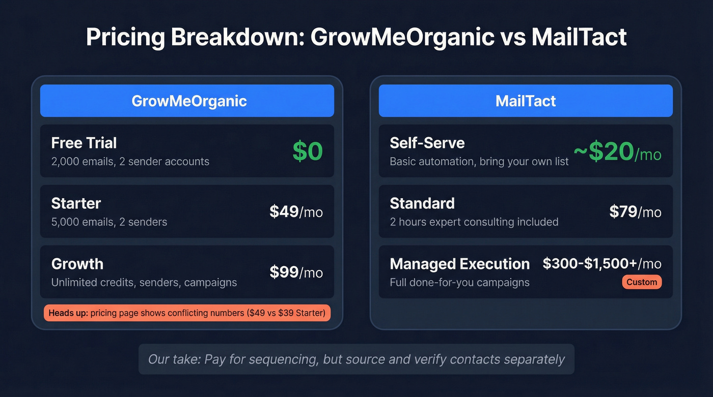 GrowMeOrganic vs MailTact pricing tiers breakdown