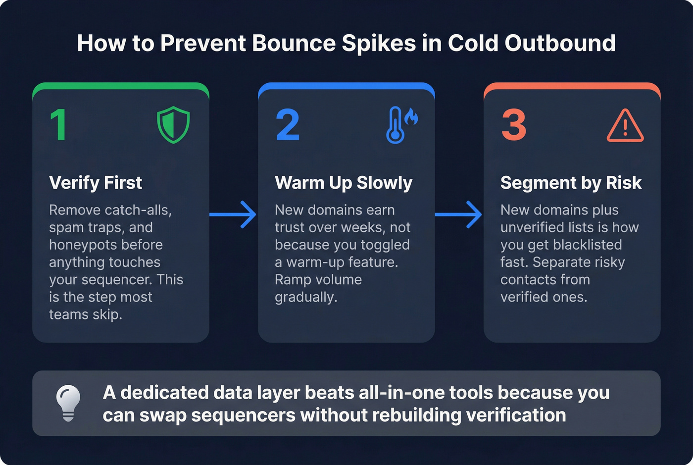 Three-step workflow to prevent email bounce spikes