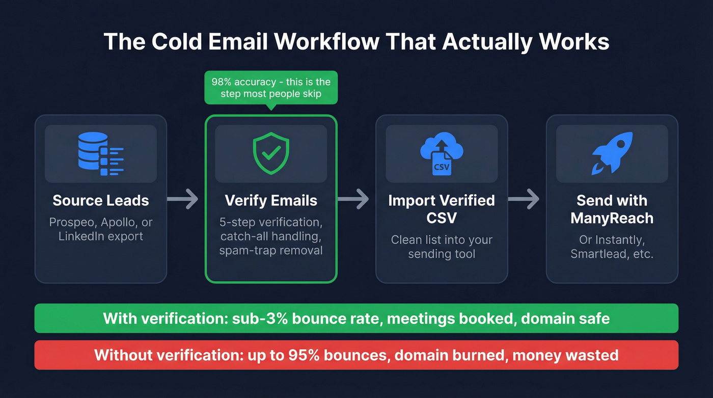 Cold email workflow showing data verification before sending