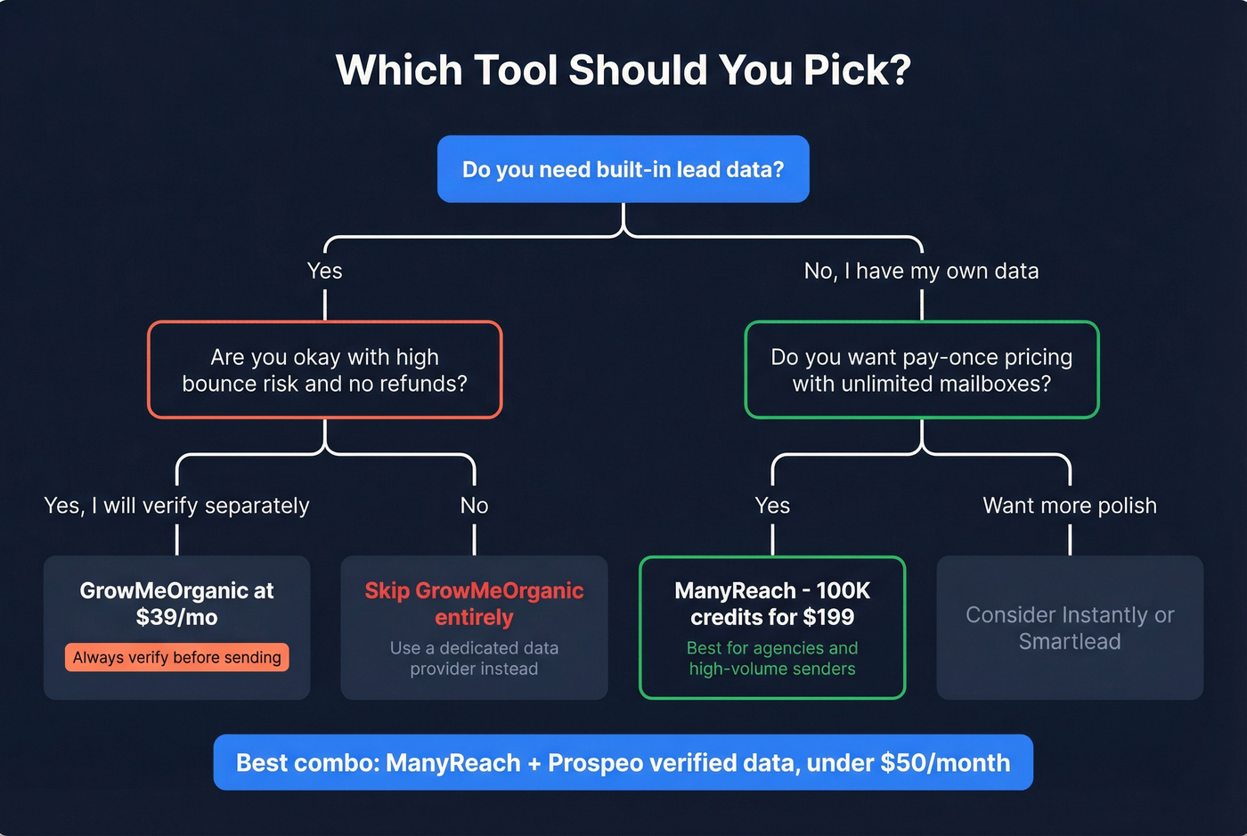 Decision tree for choosing GrowMeOrganic vs ManyReach