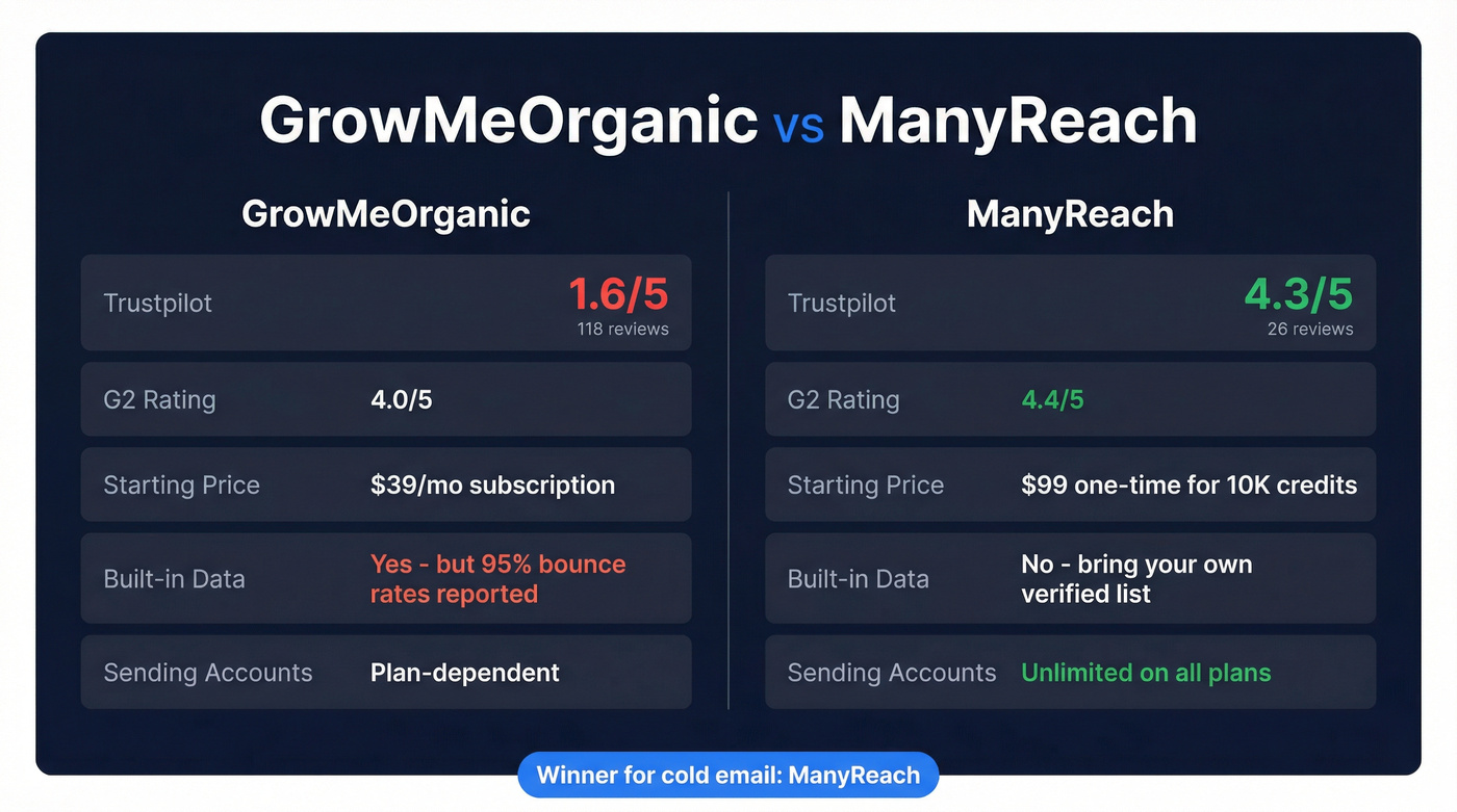 GrowMeOrganic vs ManyReach head-to-head comparison card