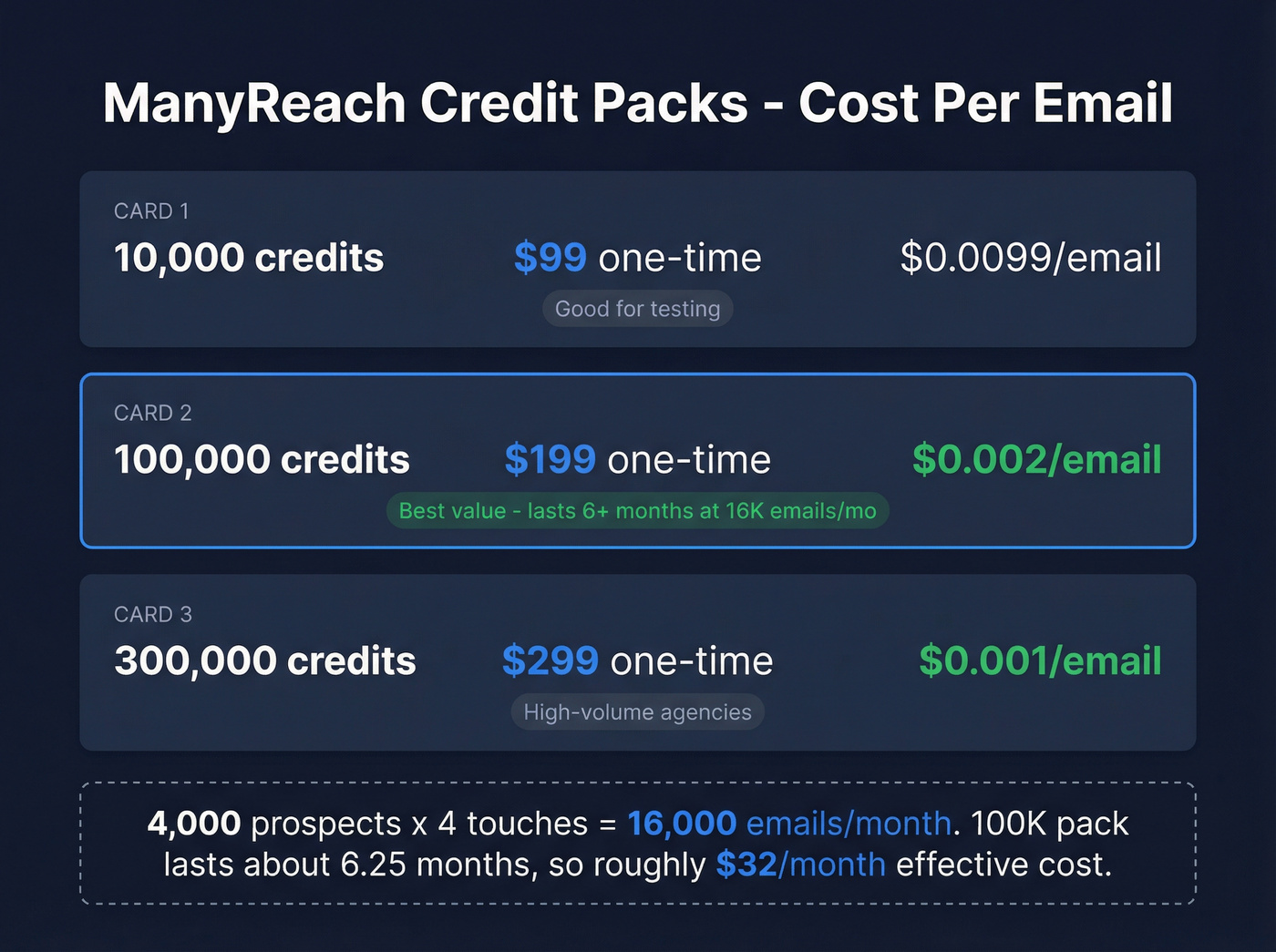ManyReach credit pack cost breakdown per email