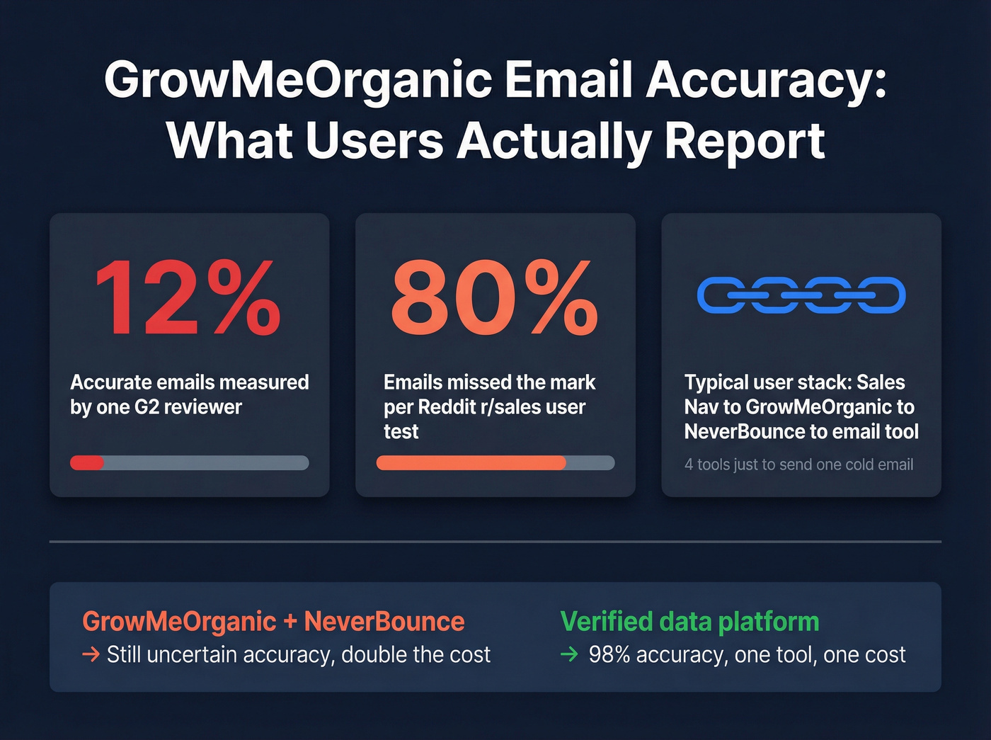 GrowMeOrganic email accuracy problems visualized with stats