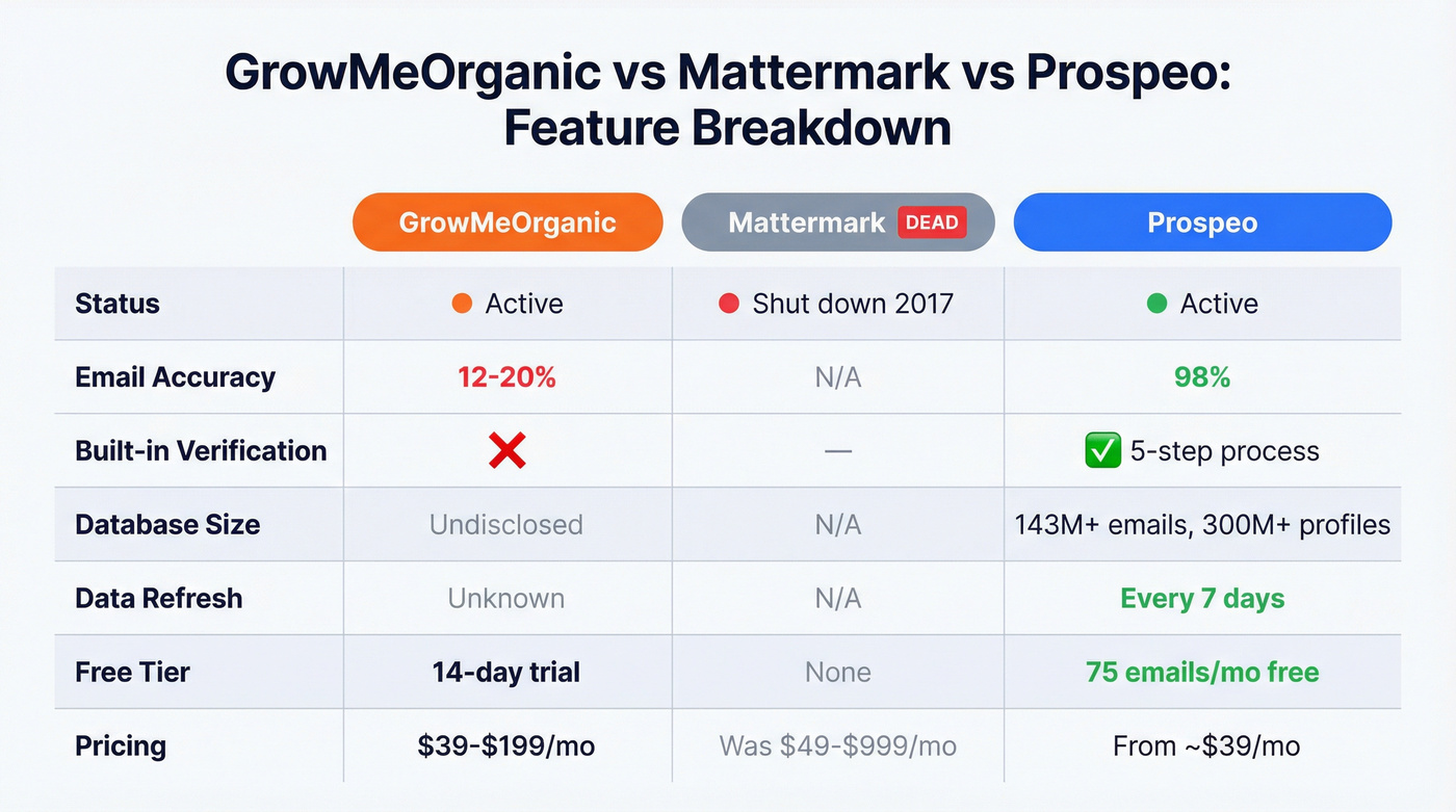 Three-way feature comparison GrowMeOrganic vs Mattermark vs Prospeo