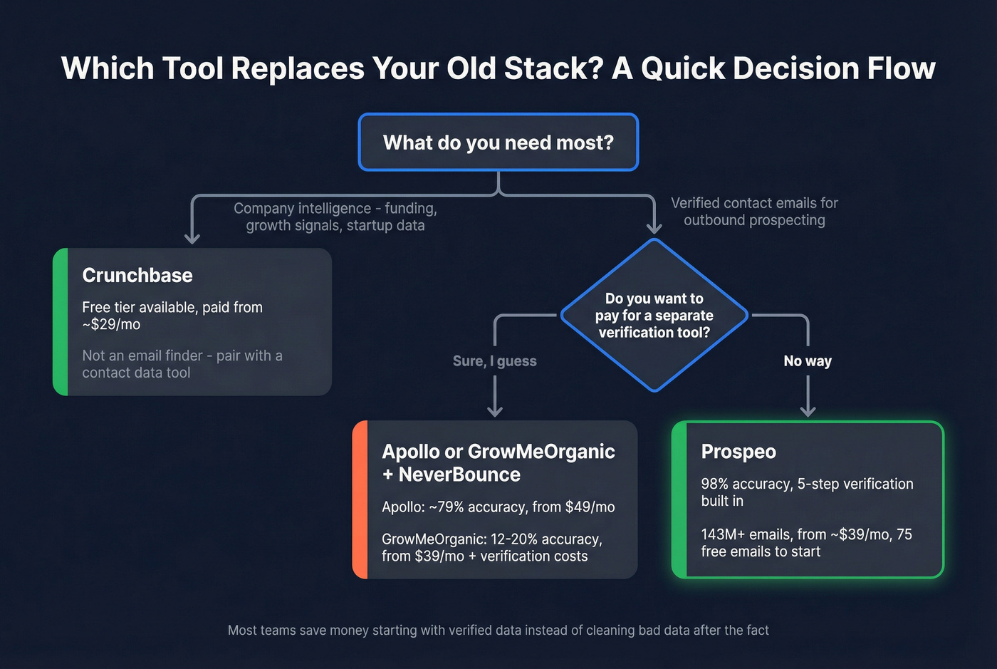 Decision flow chart for choosing a Mattermark or GrowMeOrganic replacement