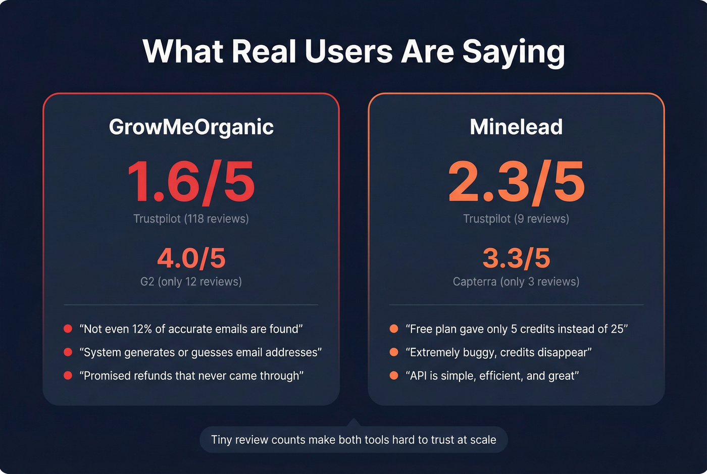 Real user review stats for GrowMeOrganic and Minelead