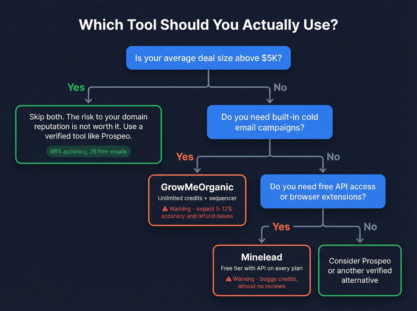 Decision flowchart for choosing between GrowMeOrganic, Minelead, or neither