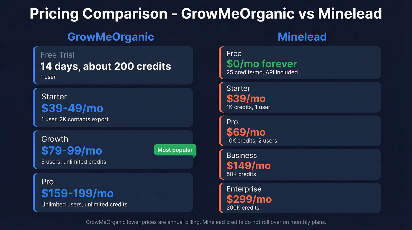 GrowMeOrganic vs Minelead pricing tier visual comparison