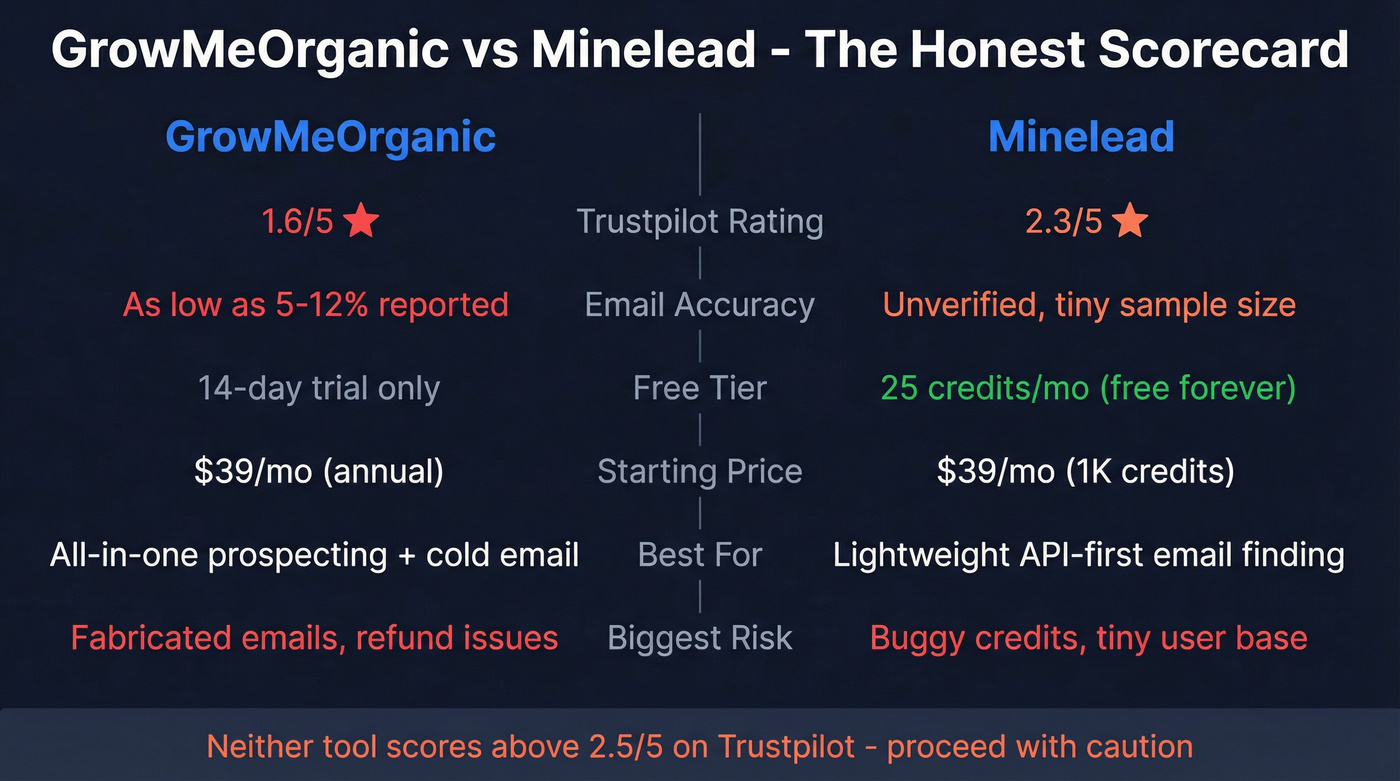 GrowMeOrganic vs Minelead head-to-head comparison scorecard