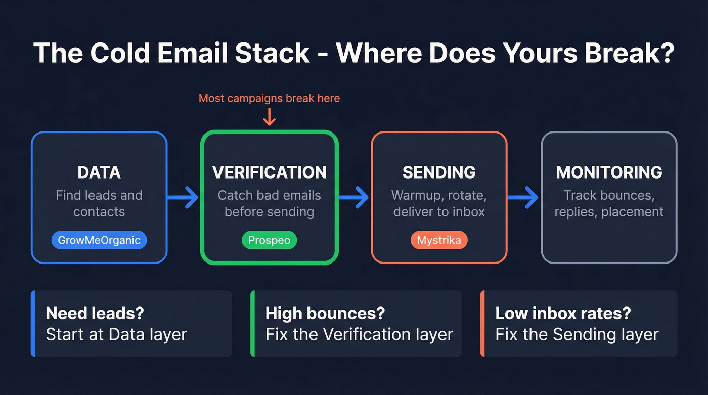 Cold email stack flow showing data verification sending monitoring