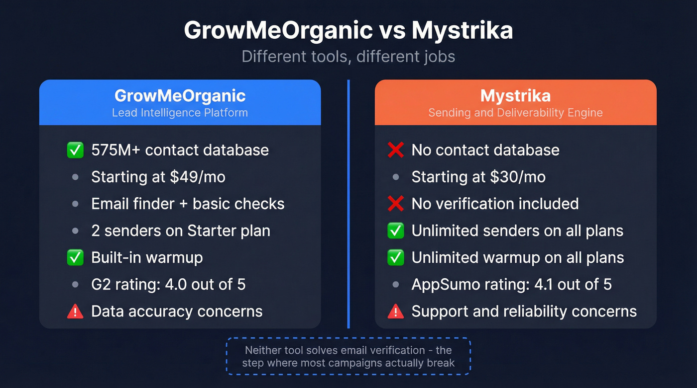 GrowMeOrganic vs Mystrika head-to-head feature comparison