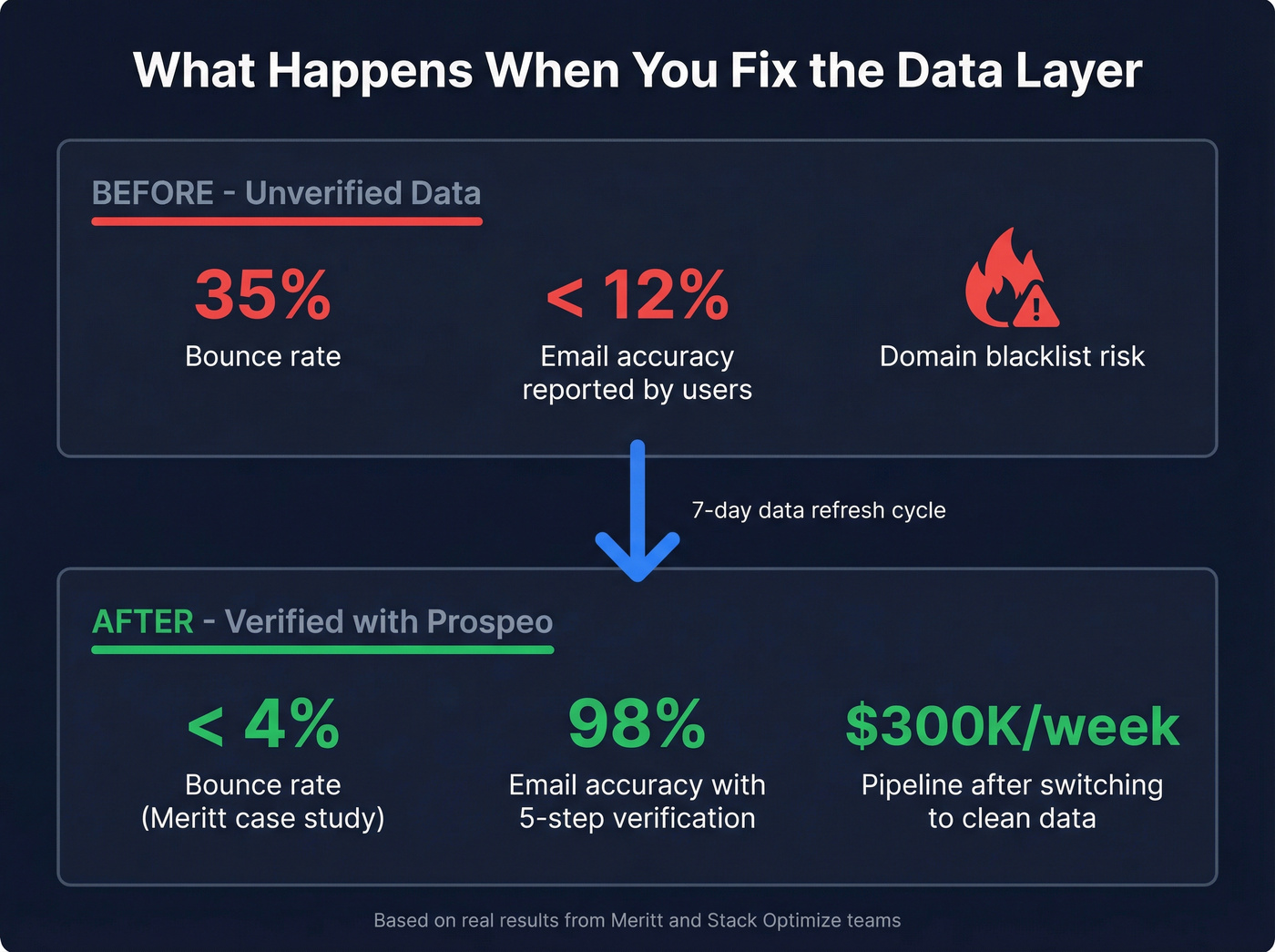 Before and after stats showing verified data impact on bounce rates