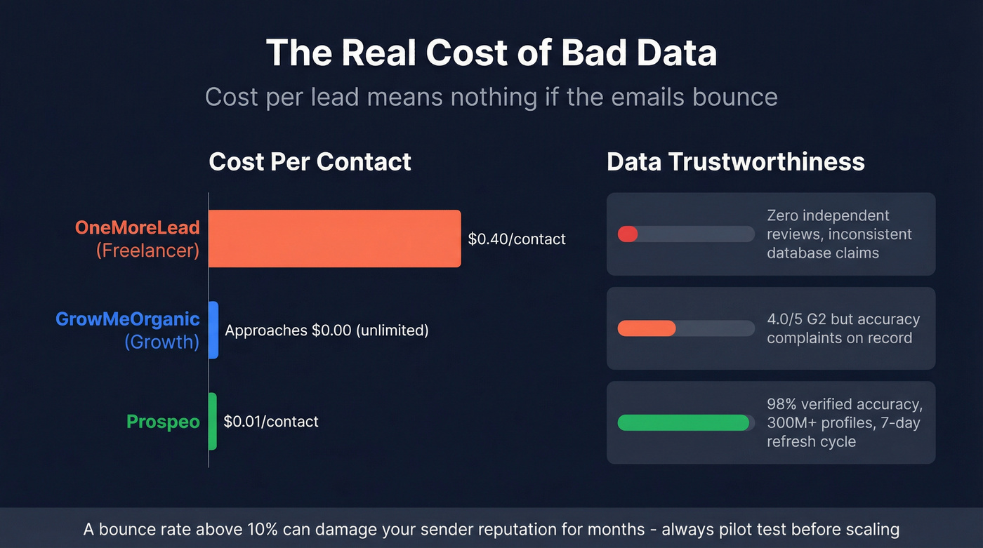 Cost per lead and accuracy comparison across all three tools