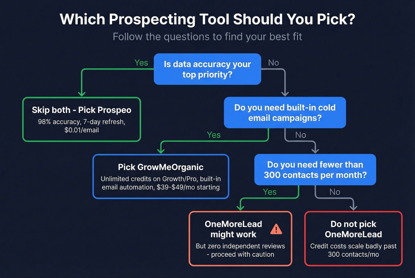 Decision flowchart for choosing the right prospecting tool